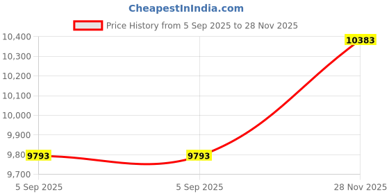 industrybuying.com ITT CANNON Circular MIL Spec Equivalent Connectors CIRCULAR, SIZE 16, 3WAYS, SKT, CA3106F16-10SXF80 itt cannon Price History Graph from 5 Sep 2025 to 28 Nov 2025