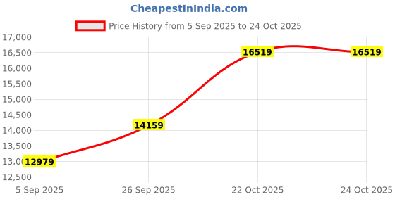 industrybuying.com ITT CANNON Circular MIL Spec Equivalent Connectors CIRCULAR, SIZE 16, 4WAYS, SKT, CA3100F16-9SF80 itt cannon Price History Graph from 5 Sep 2025 to 24 Oct 2025