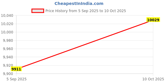 industrybuying.com ITT CANNON Circular MIL Spec Equivalent Connectors CIRCULAR, SIZE 16, 4WAYS, SKT, CA3106E16-9SF85F137 itt cannon Price History Graph from 5 Sep 2025 to 10 Oct 2025