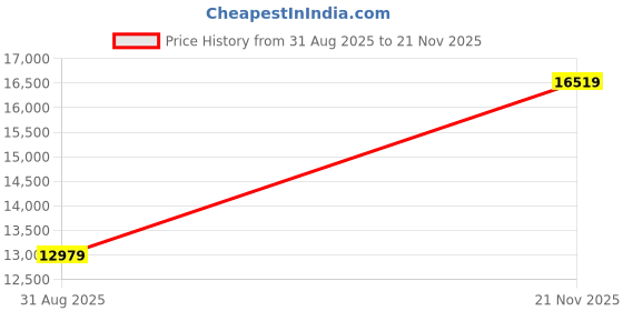 industrybuying.com ITT CANNON Circular MIL Spec Equivalent Connectors CIRCULAR, SIZE 16, 4WAYS, SKT, CA3106F16-9SF80 itt cannon Price History Graph from 31 Aug 2025 to 21 Nov 2025