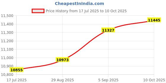 industrybuying.com ITT CANNON Circular MIL Spec Equivalent Connectors CIRCULAR, SIZE 16, 8 WAY PIN, KPSE06F16-8PDX itt cannon Price History Graph from 17 Jul 2025 to 10 Oct 2025