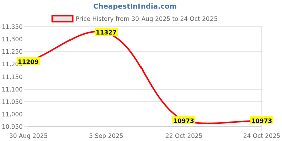 industrybuying.com ITT CANNON Circular MIL Spec Equivalent Connectors CIRCULAR, SIZE 16, 8 WAY PIN, KPSE6F16-8PDX itt cannon Price History Graph from 30 Aug 2025 to 24 Oct 2025