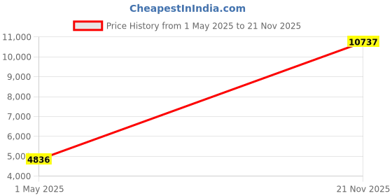 industrybuying.com ITT CANNON Circular MIL Spec Equivalent Connectors CIRCULAR, SIZE 16, 8 WAY PIN, KPT01A16-8PF42 itt cannon Price History Graph from 1 May 2025 to 21 Nov 2025