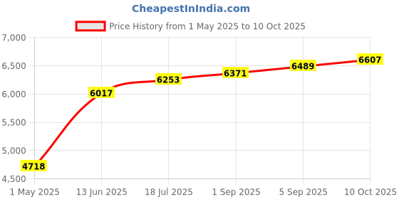 industrybuying.com ITT CANNON Circular MIL Spec Equivalent Connectors CIRCULAR, SIZE 16, 8 WAY PIN, KPT04A16-8P itt cannon Price History Graph from 1 May 2025 to 10 Oct 2025