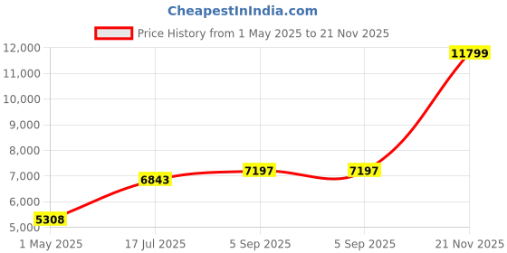 industrybuying.com ITT CANNON Circular MIL Spec Equivalent Connectors CIRCULAR, SIZE 16, 8 WAY PIN, KPT05E16-8P itt cannon Price History Graph from 1 May 2025 to 21 Nov 2025