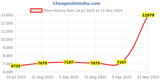 industrybuying.com ITT CANNON Circular MIL Spec Equivalent Connectors CIRCULAR, SIZE 16, 8 WAY PIN, KPT06E16-8PDN itt cannon Price History Graph from 24 Jul 2025 to 21 Nov 2025