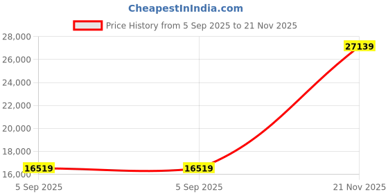 industrybuying.com ITT CANNON Circular MIL Spec Equivalent Connectors CIRCULAR, SIZE 16, 8 WAY PIN, KPT06E16-8PDZ itt cannon Price History Graph from 5 Sep 2025 to 21 Nov 2025