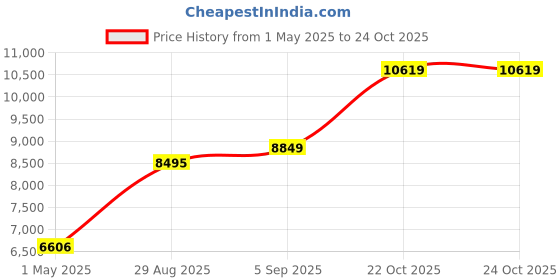 industrybuying.com ITT CANNON Circular MIL Spec Equivalent Connectors CIRCULAR, SIZE 16, 8 WAY PIN, KPT08A16-8PF42 itt cannon Price History Graph from 1 May 2025 to 24 Oct 2025