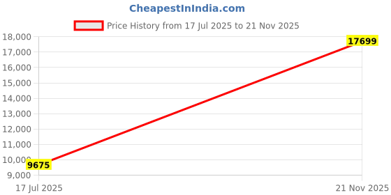 industrybuying.com ITT CANNON Circular MIL Spec Equivalent Connectors CIRCULAR, SIZE 16, 8 WAY SKT, KPT05-16-8S itt cannon Price History Graph from 17 Jul 2025 to 21 Nov 2025