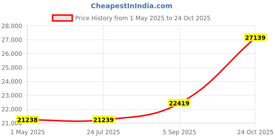 industrybuying.com ITT CANNON Circular MIL Spec Equivalent Connectors CIRCULAR, SIZE 16, 8 WAY SKT, KPT06J16-8SW itt cannon Price History Graph from 1 May 2025 to 24 Oct 2025