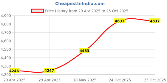 industrybuying.com ITT CANNON Circular MIL Spec Equivalent Connectors CIRCULAR, SIZE 16S, 2WAYS, SKT, CA3102E16S-4SF80 itt cannon Price History Graph from 29 Apr 2025 to 24 Oct 2025