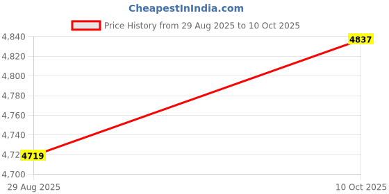 industrybuying.com ITT CANNON Circular MIL Spec Equivalent Connectors CIRCULAR, SIZE 16S, 2WAYS, SKT, CA3102R16S-4SXF80 itt cannon Price History Graph from 29 Aug 2025 to 10 Oct 2025