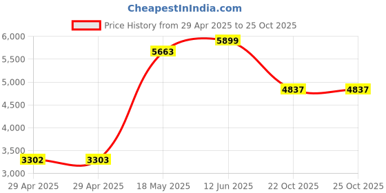 industrybuying.com ITT CANNON Circular MIL Spec Equivalent Connectors CIRCULAR, SIZE 16S, 3WAYS, SKT, CA3102E16S-5SB itt cannon Price History Graph from 29 Apr 2025 to 25 Oct 2025
