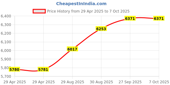 industrybuying.com ITT CANNON Circular MIL Spec Equivalent Connectors CIRCULAR, SIZE 16S, 3WAYS, SKT, CA3102E16S-5SB01 itt cannon Price History Graph from 29 Apr 2025 to 7 Oct 2025
