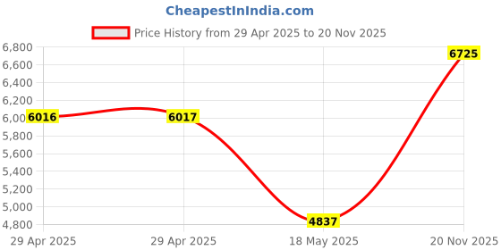 industrybuying.com ITT CANNON Circular MIL Spec Equivalent Connectors CIRCULAR, SIZE 16S, 3WAYS, SKT, CA3102E16S-5SBF80A176 itt cannon Price History Graph from 29 Apr 2025 to 20 Nov 2025