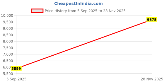 industrybuying.com ITT CANNON Circular MIL Spec Equivalent Connectors CIRCULAR, SIZE 16S, 5WAYS, PIN, CA3101R16S-8PF42 itt cannon Price History Graph from 5 Sep 2025 to 28 Nov 2025