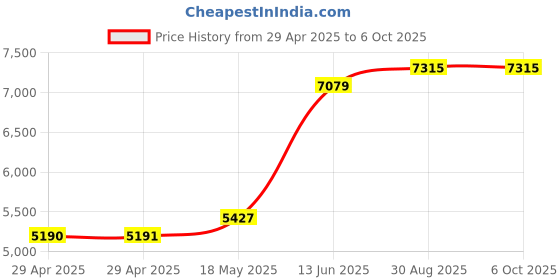 industrybuying.com ITT CANNON Circular MIL Spec Equivalent Connectors CIRCULAR, SIZE 16S, 5WAYS, PIN, CA3102E16S-8PBF80A176 itt cannon Price History Graph from 29 Apr 2025 to 5 Oct 2025