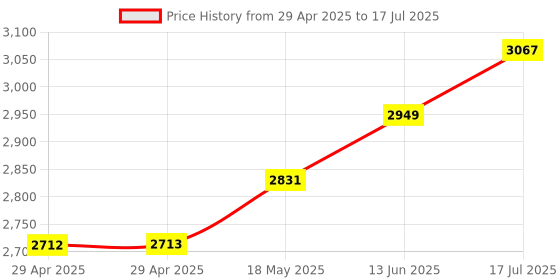 industrybuying.com ITT CANNON Circular MIL Spec Equivalent Connectors CIRCULAR, SIZE 16S, 5WAYS, PIN, CA3102E16S-8PF80 itt cannon Price History Graph from 29 Apr 2025 to 17 Jul 2025