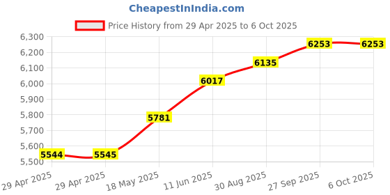 industrybuying.com ITT CANNON Circular MIL Spec Equivalent Connectors CIRCULAR, SIZE 16S, 5WAYS, PIN, CA3102E16S-8PYB itt cannon Price History Graph from 29 Apr 2025 to 5 Oct 2025