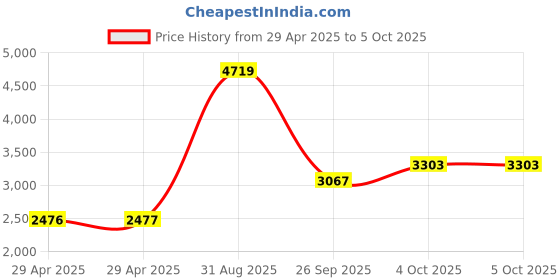 industrybuying.com ITT CANNON Circular MIL Spec Equivalent Connectors CIRCULAR, SIZE 16S, 5WAYS, PIN (L/C), CA3102E16S-8PBF80F0 itt cannon Price History Graph from 29 Apr 2025 to 5 Oct 2025