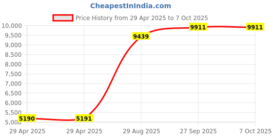 industrybuying.com ITT CANNON Circular MIL Spec Equivalent Connectors CIRCULAR, SIZE 16S, 5WAYS, SKT, CA3102E16S-8SB109 itt cannon Price History Graph from 29 Apr 2025 to 6 Oct 2025