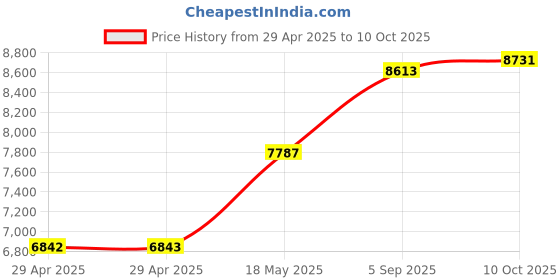 industrybuying.com ITT CANNON Circular MIL Spec Equivalent Connectors CIRCULAR, SIZE 16S, 5WAYS, SKT, CA3102E16S-8SF80 itt cannon Price History Graph from 29 Apr 2025 to 10 Oct 2025