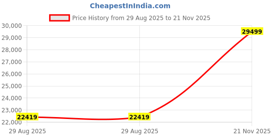 industrybuying.com ITT CANNON Circular MIL Spec Equivalent Connectors CIRCULAR, SIZE 16S, 7 WAY SKT, CA3106E16S-1SA95F42 itt cannon Price History Graph from 29 Aug 2025 to 21 Nov 2025