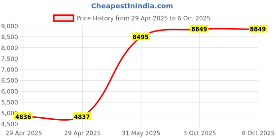 industrybuying.com ITT CANNON Circular MIL Spec Equivalent Connectors CIRCULAR, SIZE 16S, 7WAYS, PIN, CA3102E16S-1PB111 itt cannon Price History Graph from 29 Apr 2025 to 5 Oct 2025