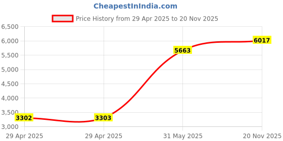 industrybuying.com ITT CANNON Circular MIL Spec Equivalent Connectors CIRCULAR, SIZE 16S, 7WAYS, PIN, CA3102E16S-1PWB itt cannon Price History Graph from 29 Apr 2025 to 20 Nov 2025