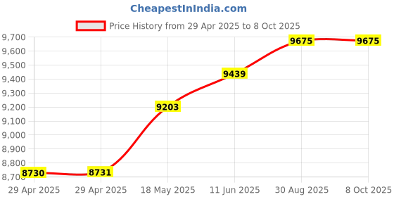 industrybuying.com ITT CANNON Circular MIL Spec Equivalent Connectors CIRCULAR, SIZE 16S, 7WAYS, PIN, CA3102E16S-1PWB05 itt cannon Price History Graph from 29 Apr 2025 to 7 Oct 2025