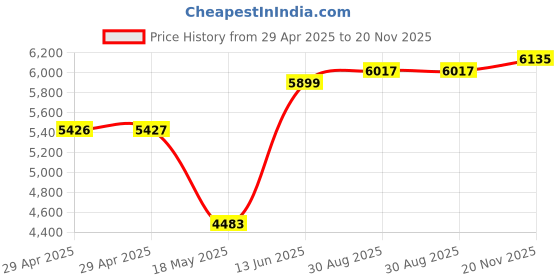 industrybuying.com ITT CANNON Circular MIL Spec Equivalent Connectors CIRCULAR, SIZE 16S, 7WAYS, PIN, CA3102E16S-1PWBF80 itt cannon Price History Graph from 29 Apr 2025 to 20 Nov 2025