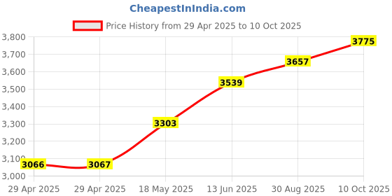 industrybuying.com ITT CANNON Circular MIL Spec Equivalent Connectors CIRCULAR, SIZE 16S, 7WAYS, PIN, CA3102E16S-1PZF80A176G5 itt cannon Price History Graph from 29 Apr 2025 to 10 Oct 2025