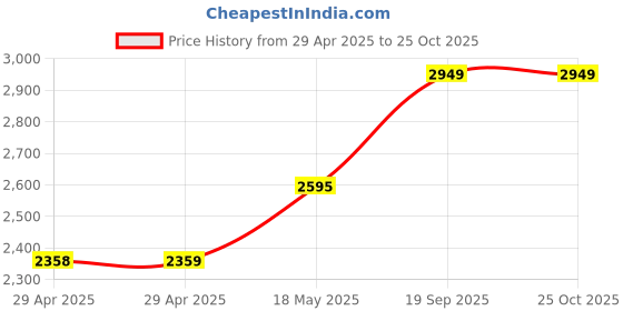 industrybuying.com ITT CANNON Circular MIL Spec Equivalent Connectors CIRCULAR, SIZE 16S, 7WAYS, PIN, CA3102E16SA20PF80A176 itt cannon Price History Graph from 29 Apr 2025 to 24 Oct 2025