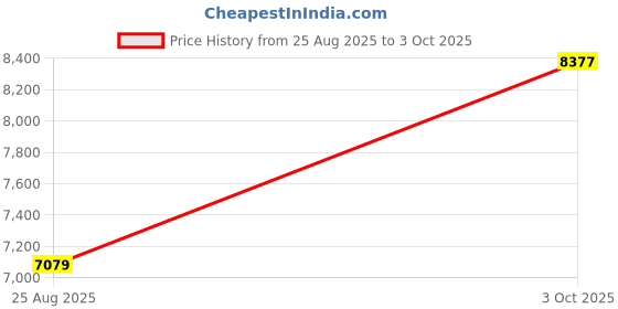industrybuying.com ITT CANNON Circular MIL Spec Equivalent Connectors CIRCULAR, SIZE 16S, 7WAYS, PIN, CA3108E16S-1PA206F178F42 itt cannon Price History Graph from 25 Aug 2025 to 3 Oct 2025