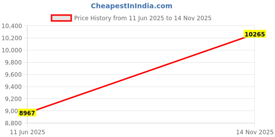 industrybuying.com ITT CANNON Circular MIL Spec Equivalent Connectors CIRCULAR, SIZE 16S, 7WAYS, PIN, CA3108R16S-1PF80 itt cannon Price History Graph from 11 Jun 2025 to 14 Nov 2025