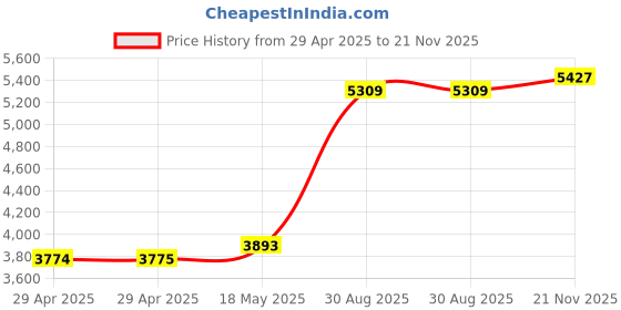 industrybuying.com ITT CANNON Circular MIL Spec Equivalent Connectors CIRCULAR, SIZE 16S, 7WAYS, PIN (L/C), CA3102E16S-1PBF80F0 itt cannon Price History Graph from 29 Apr 2025 to 21 Nov 2025