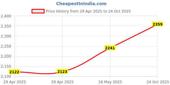 industrybuying.com ITT CANNON Circular MIL Spec Equivalent Connectors CIRCULAR, SIZE 16S, 7WAYS, PIN (L/C), CA3102E16S-1PF0 itt cannon Price History Graph from 29 Apr 2025 to 24 Oct 2025