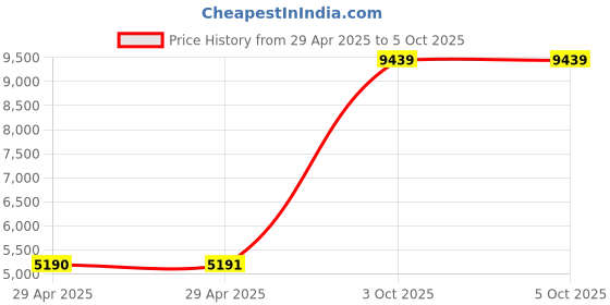 industrybuying.com ITT CANNON Circular MIL Spec Equivalent Connectors CIRCULAR, SIZE 16S, 7WAYS, SKT, CA3102E16S-1SB109 itt cannon Price History Graph from 29 Apr 2025 to 5 Oct 2025
