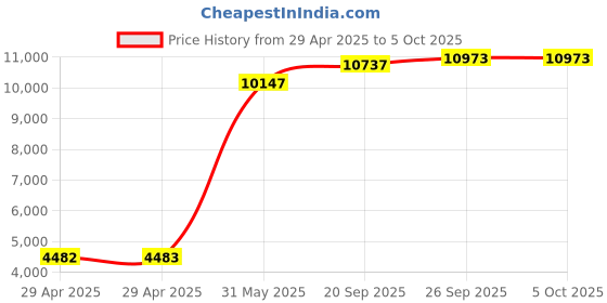 industrybuying.com ITT CANNON Circular MIL Spec Equivalent Connectors CIRCULAR, SIZE 16S, 7WAYS, SKT, CA3102E16S-1SBA176 itt cannon Price History Graph from 29 Apr 2025 to 5 Oct 2025