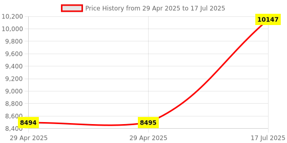 industrybuying.com ITT CANNON Circular MIL Spec Equivalent Connectors CIRCULAR, SIZE 16S, 7WAYS, SKT, CA3102E16S-1SF80 itt cannon Price History Graph from 29 Apr 2025 to 17 Jul 2025