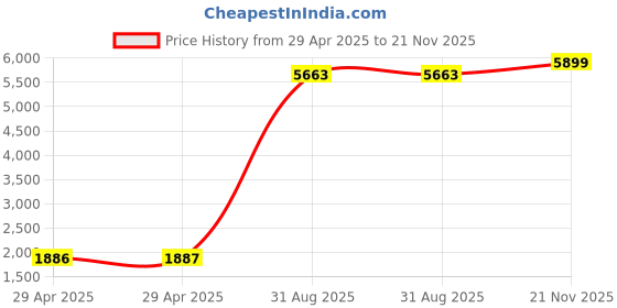 industrybuying.com ITT CANNON Circular MIL Spec Equivalent Connectors CIRCULAR, SIZE 16S, 7WAYS, SKT (L/C), CA3102E16S-1SBF80F0 itt cannon Price History Graph from 29 Apr 2025 to 21 Nov 2025