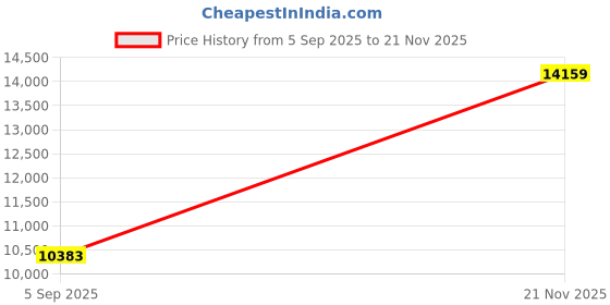 industrybuying.com ITT CANNON Circular MIL Spec Equivalent Connectors CIRCULAR, SIZE 18, 10 WAY PIN, CA3100E18-19P itt cannon Price History Graph from 5 Sep 2025 to 21 Nov 2025