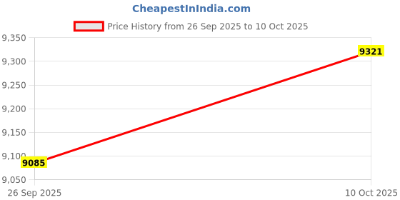 industrybuying.com ITT CANNON Circular MIL Spec Equivalent Connectors CIRCULAR, SIZE 18, 10 WAY PIN, CA3106E18-1PA176A206F42 itt cannon Price History Graph from 26 Sep 2025 to 10 Oct 2025