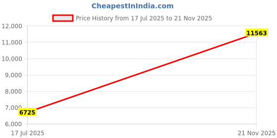 industrybuying.com ITT CANNON Circular MIL Spec Equivalent Connectors CIRCULAR, SIZE 18, 10 WAY SKT, CA3102E18-1SXF80 itt cannon Price History Graph from 17 Jul 2025 to 21 Nov 2025