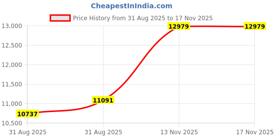 industrybuying.com ITT CANNON Circular MIL Spec Equivalent Connectors CIRCULAR, SIZE 18, 10 WAY SKT, CA3106E18-1SA206 itt cannon Price History Graph from 31 Aug 2025 to 15 Nov 2025