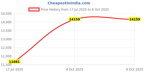 industrybuying.com ITT CANNON Circular MIL Spec Equivalent Connectors CIRCULAR, SIZE 18, 10 WAY SKT, CA3106E18-1SF80 itt cannon Price History Graph from 17 Jul 2025 to 5 Oct 2025