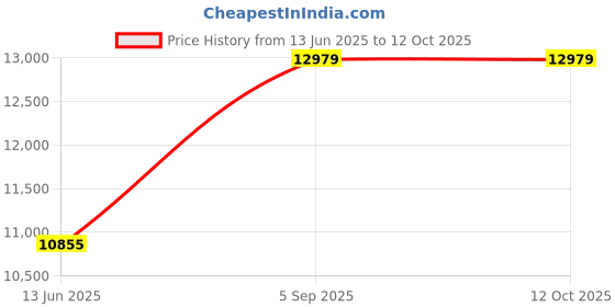 industrybuying.com ITT CANNON Circular MIL Spec Equivalent Connectors CIRCULAR, SIZE 18, 10 WAY SKT, CA3106F18-1SXF80 itt cannon Price History Graph from 13 Jun 2025 to 12 Oct 2025