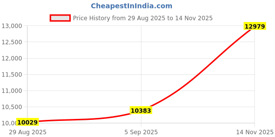 industrybuying.com ITT CANNON Circular MIL Spec Equivalent Connectors CIRCULAR, SIZE 18, 10 WAY SKT (L/C), CA3108R18-1SF80F0 itt cannon Price History Graph from 29 Aug 2025 to 14 Nov 2025