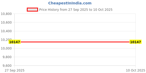 industrybuying.com ITT CANNON Circular MIL Spec Equivalent Connectors CIRCULAR, SIZE 18, 10WAYS, PIN, CA06R18-1PF80F187 itt cannon Price History Graph from 27 Sep 2025 to 9 Oct 2025