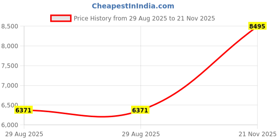 industrybuying.com ITT CANNON Circular MIL Spec Equivalent Connectors CIRCULAR, SIZE 18, 10WAYS, PIN, CA06R18-1PF80F42 itt cannon Price History Graph from 29 Aug 2025 to 21 Nov 2025